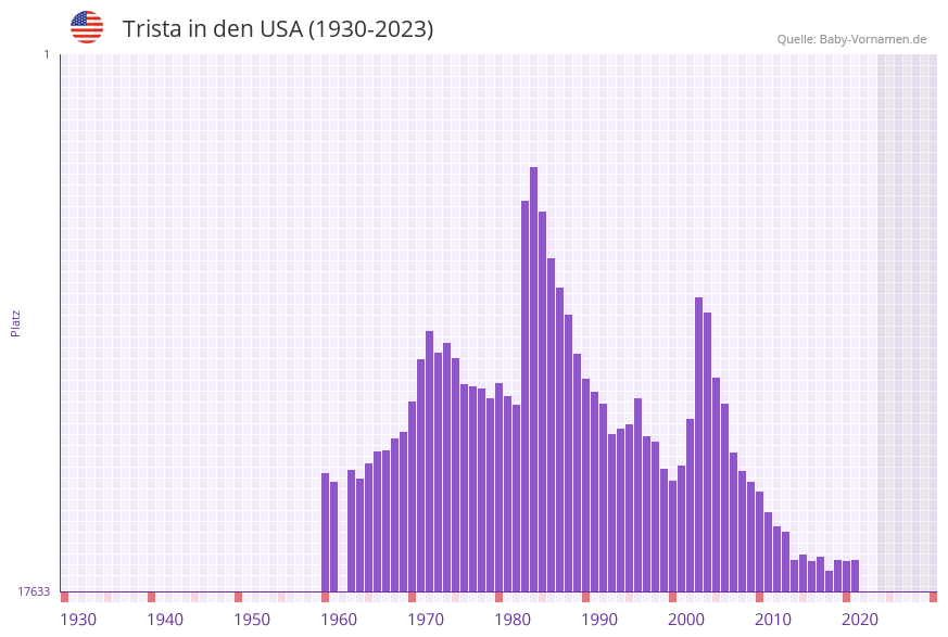 Trista in der Vornamen-Hitliste von den USA (1930-2023)
