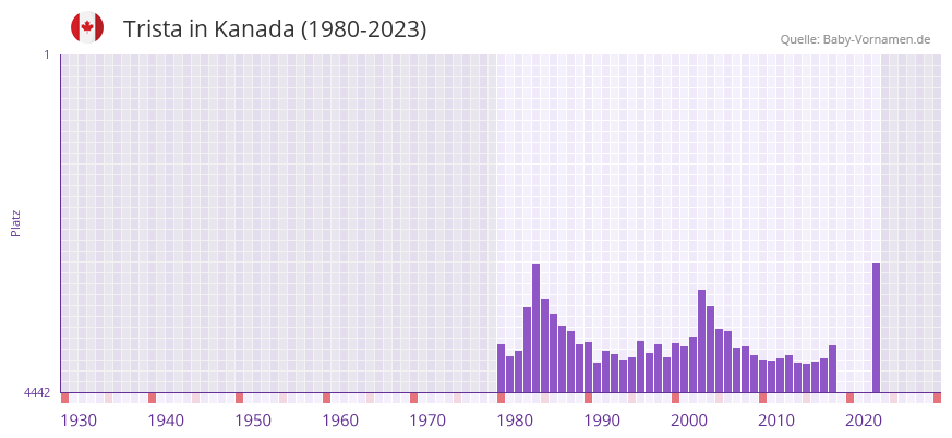 Trista in der Vornamen-Hitliste von Kanada (1980-2023)