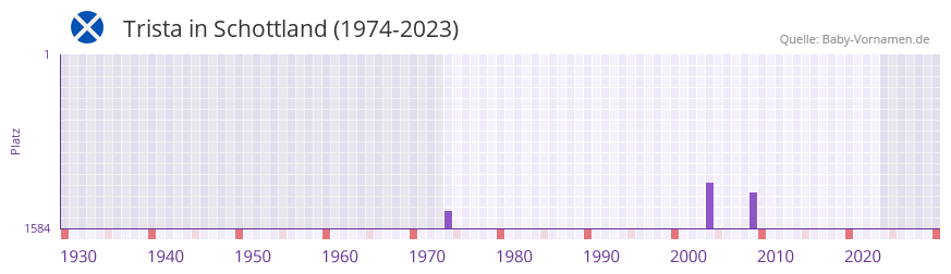 Trista in der Vornamen-Hitliste von Schottland (1974-2023)