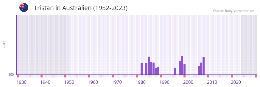 Tristan in der Vornamen-Hitliste von Australien (1952-2023)