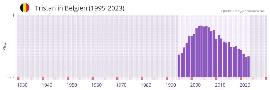 Tristan in der Vornamen-Hitliste von Belgien (1995-2023)