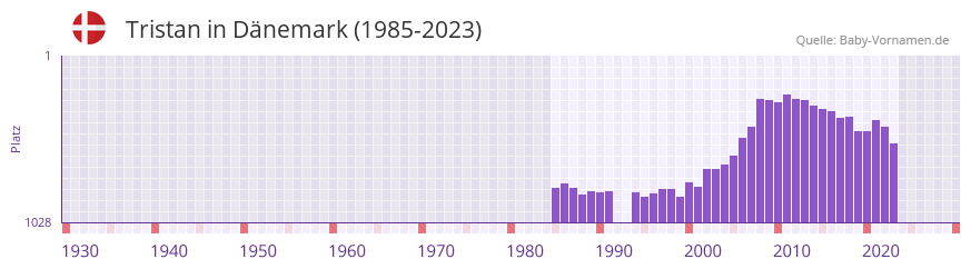 Tristan in der Vornamen-Hitliste von Dnemark (1985-2023)