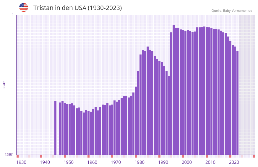 Tristan in der Vornamen-Hitliste von den USA (1930-2023)