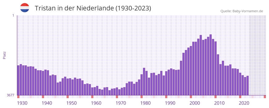 Tristan in der Vornamen-Hitliste von der Niederlande (1930-2023)