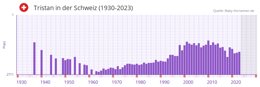Tristan in der Vornamen-Hitliste von der Schweiz (1930-2023)