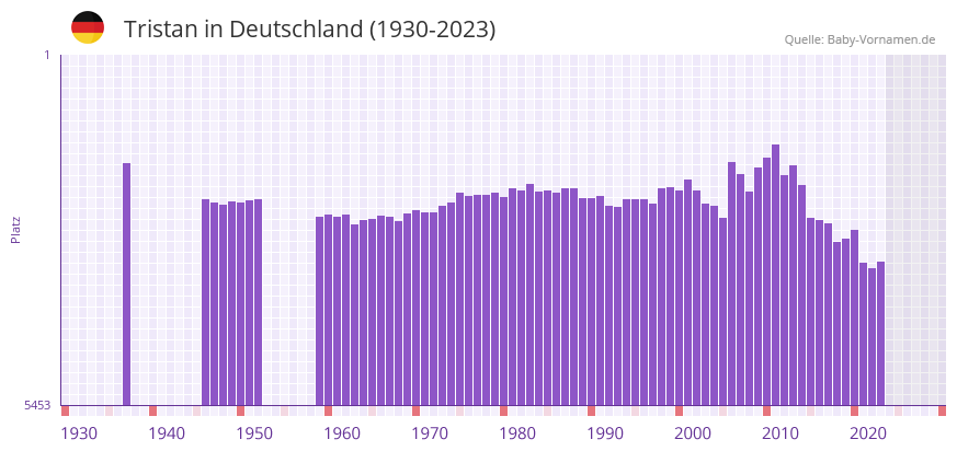 Tristan in der Vornamen-Hitliste von Deutschland (1930-2023)