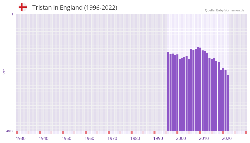 Tristan in der Vornamen-Hitliste von England (1996-2022)