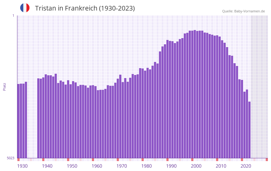 Tristan in der Vornamen-Hitliste von Frankreich (1930-2023)