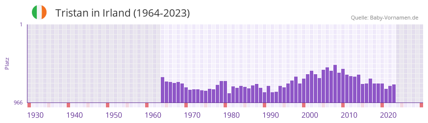 Tristan in der Vornamen-Hitliste von Irland (1964-2023)
