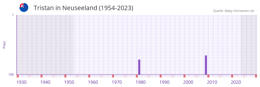 Tristan in der Vornamen-Hitliste von Neuseeland (1954-2023)