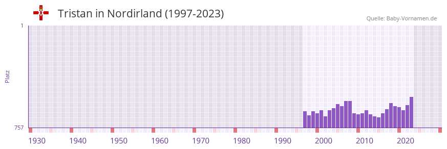 Tristan in der Vornamen-Hitliste von Nordirland (1997-2023)