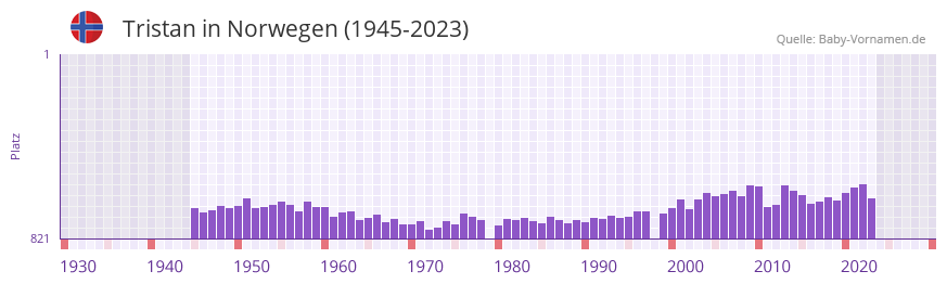 Tristan in der Vornamen-Hitliste von Norwegen (1945-2023)