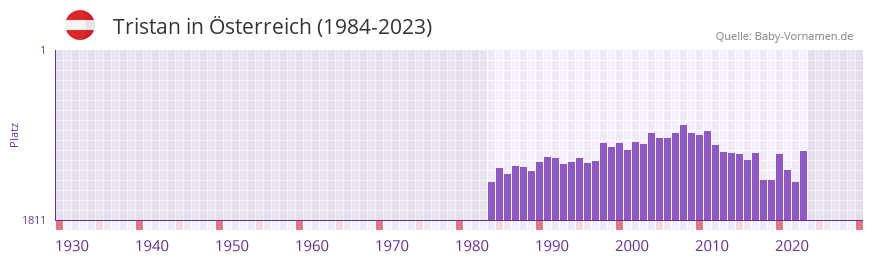 Tristan in der Vornamen-Hitliste von sterreich (1984-2023)