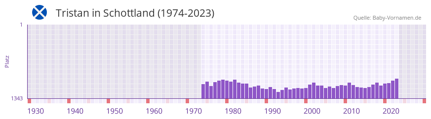 Tristan in der Vornamen-Hitliste von Schottland (1974-2023)