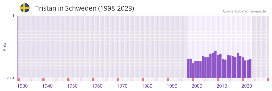Tristan in der Vornamen-Hitliste von Schweden (1998-2023)