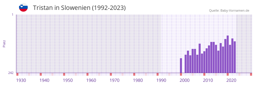Tristan in der Vornamen-Hitliste von Slowenien (1992-2023)