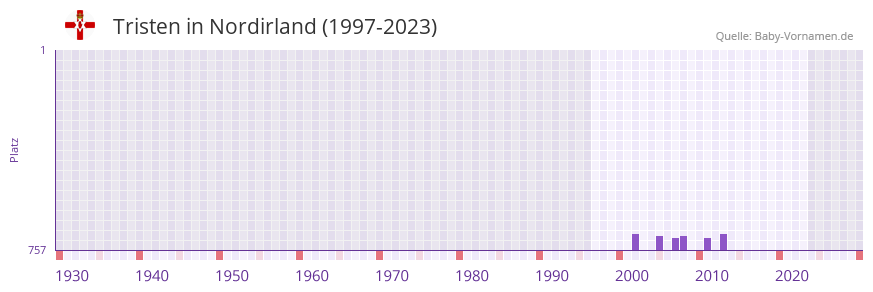 Tristen in der Vornamen-Hitliste von Nordirland (1997-2023)