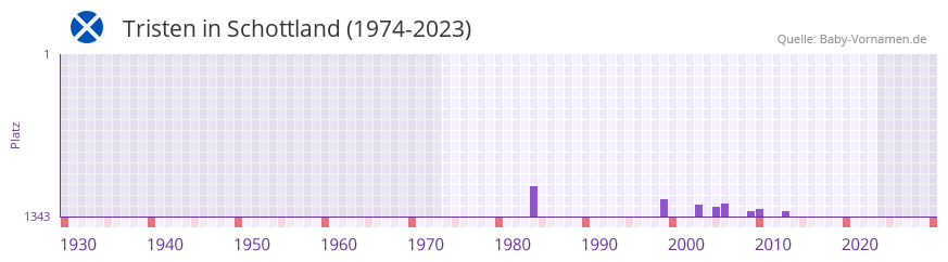 Tristen in der Vornamen-Hitliste von Schottland (1974-2023)