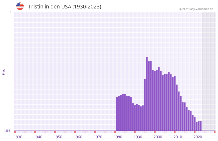 Tristin in der Vornamen-Hitliste von den USA (1930-2023)