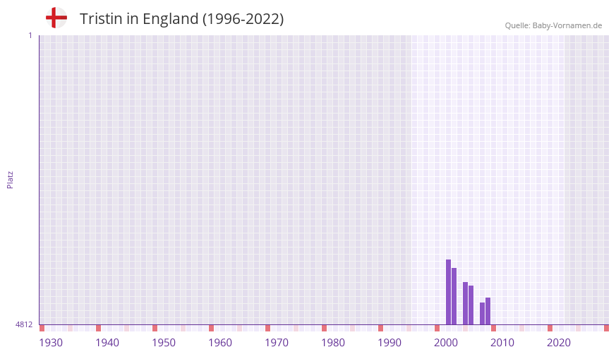 Tristin in der Vornamen-Hitliste von England (1996-2022)