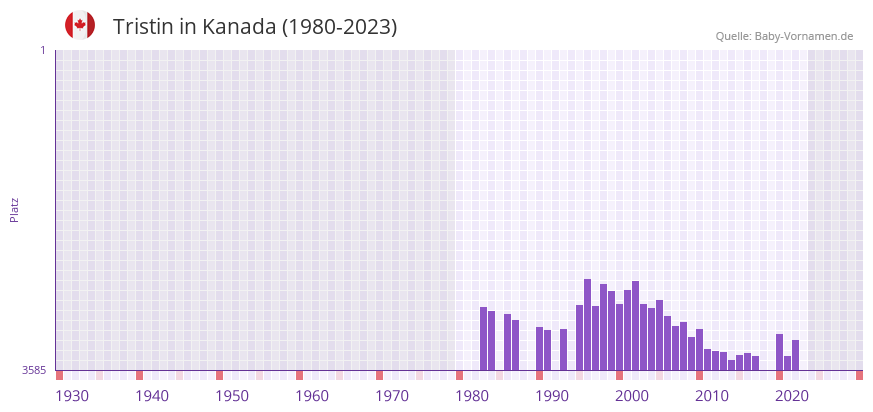 Tristin in der Vornamen-Hitliste von Kanada (1980-2023)