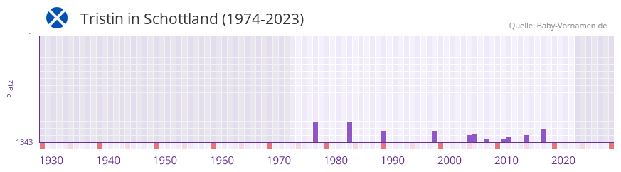 Tristin in der Vornamen-Hitliste von Schottland (1974-2023)