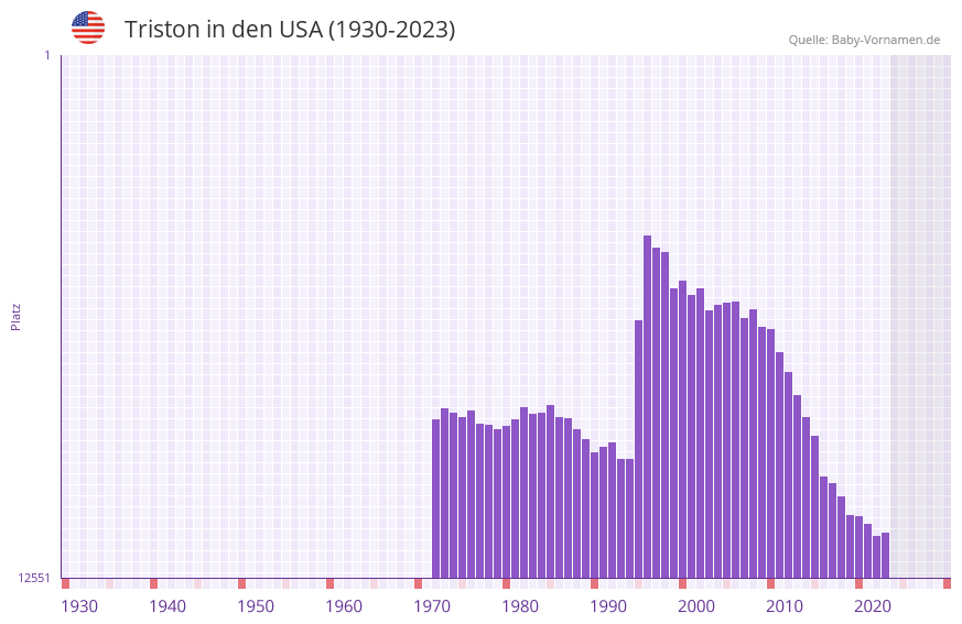 Triston in der Vornamen-Hitliste von den USA (1930-2023)