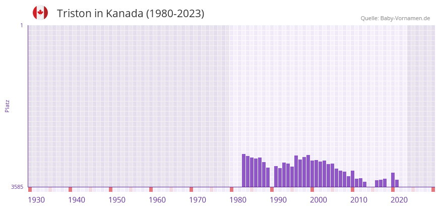 Triston in der Vornamen-Hitliste von Kanada (1980-2023)