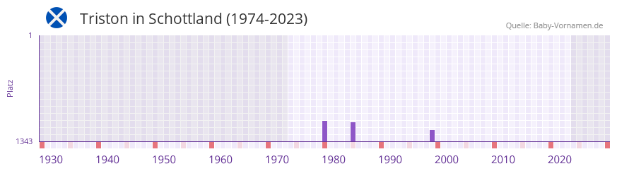 Triston in der Vornamen-Hitliste von Schottland (1974-2023)