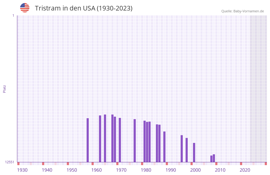 Tristram in der Vornamen-Hitliste von den USA (1930-2023)