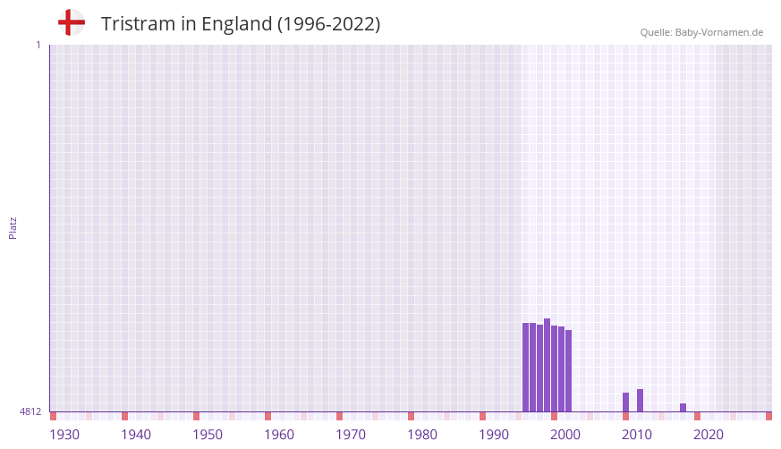 Tristram in der Vornamen-Hitliste von England (1996-2022)