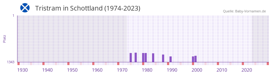 Tristram in der Vornamen-Hitliste von Schottland (1974-2023)