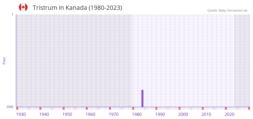 Tristrum in der Vornamen-Hitliste von Kanada (1980-2023) Tristrum in der Vornamen-Hitliste von Kanada (1980-2023)