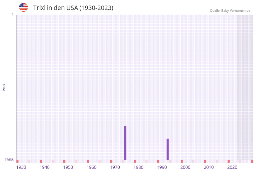 Trixi in der Vornamen-Hitliste von den USA (1930-2023)