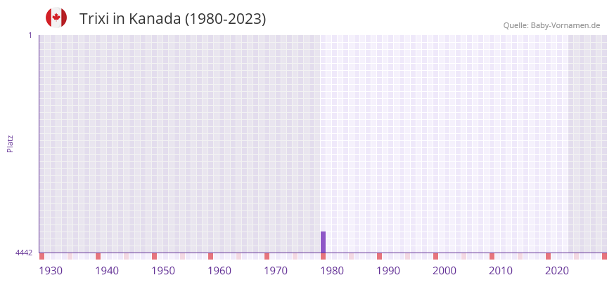 Trixi in der Vornamen-Hitliste von Kanada (1980-2023)