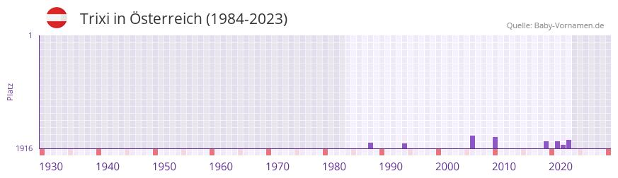 Trixi in der Vornamen-Hitliste von sterreich (1984-2023)