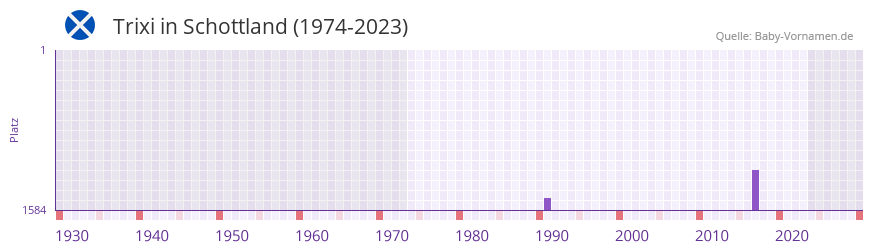 Trixi in der Vornamen-Hitliste von Schottland (1974-2023)