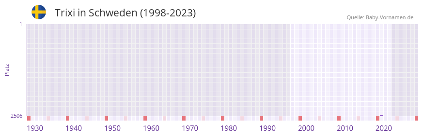 Trixi in der Vornamen-Hitliste von Schweden (1998-2023)