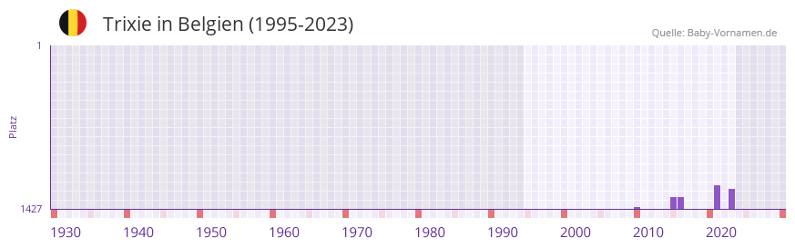 Trixie in der Vornamen-Hitliste von Belgien (1995-2023)