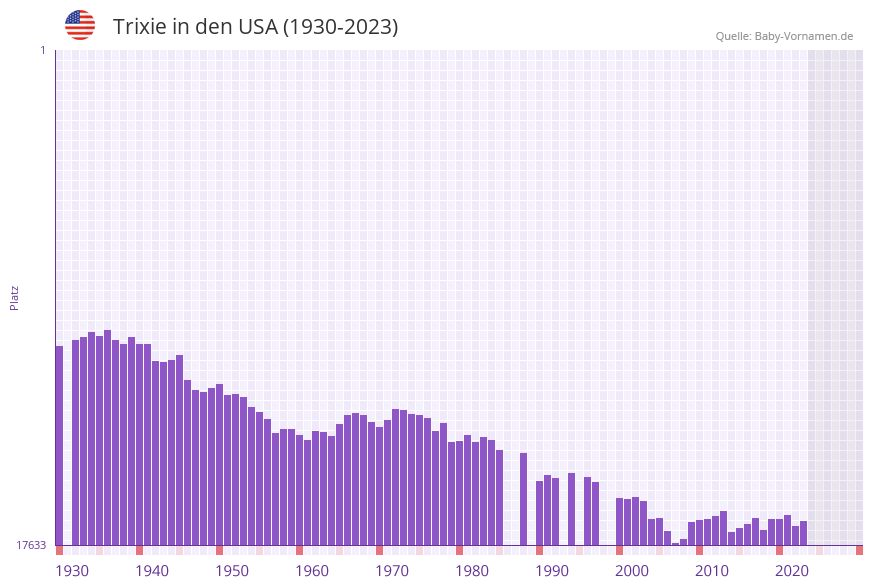 Trixie in der Vornamen-Hitliste von den USA (1930-2023)