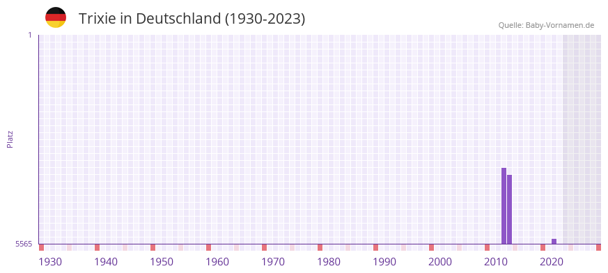 Trixie in der Vornamen-Hitliste von Deutschland (1930-2023)