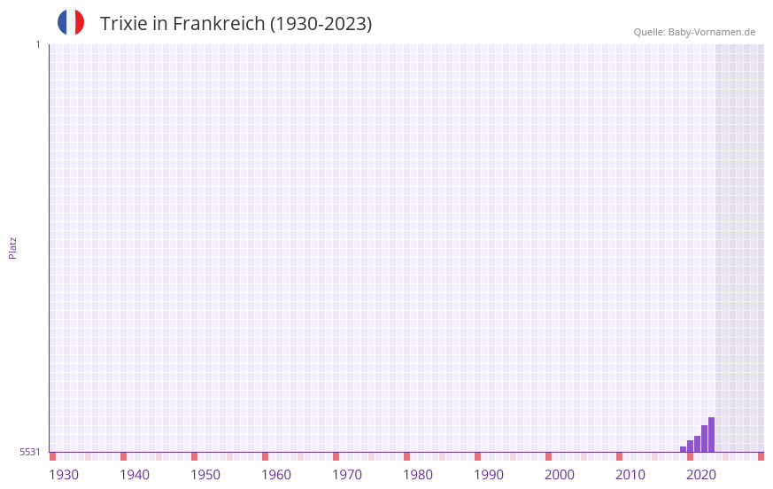 Trixie in der Vornamen-Hitliste von Frankreich (1930-2023)