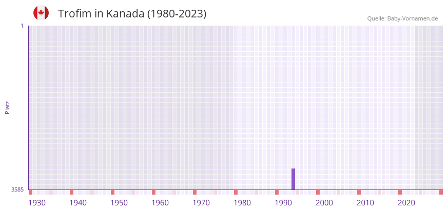 Trofim in der Vornamen-Hitliste von Kanada (1980-2023) Trofim in der Vornamen-Hitliste von Kanada (1980-2023)