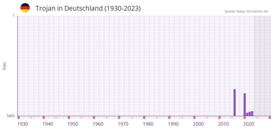 Trojan in der Vornamen-Hitliste von Deutschland (1930-2023)