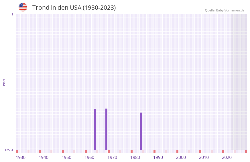 Trond in der Vornamen-Hitliste von den USA (1930-2023) Trond in der Vornamen-Hitliste von den USA (1930-2023)