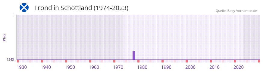 Trond in der Vornamen-Hitliste von Schottland (1974-2023) Trond in der Vornamen-Hitliste von Schottland (1974-2023)
