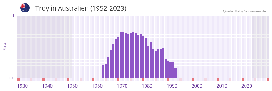 Troy in der Vornamen-Hitliste von Australien (1952-2023)