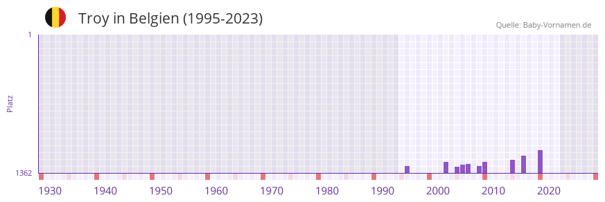 Troy in der Vornamen-Hitliste von Belgien (1995-2023)