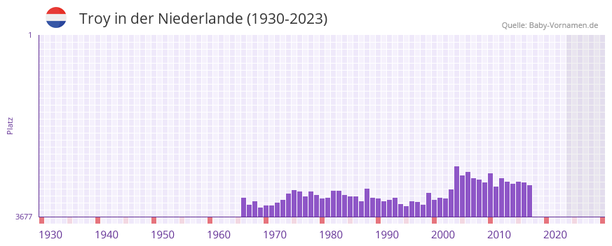 Troy in der Vornamen-Hitliste von der Niederlande (1930-2023)