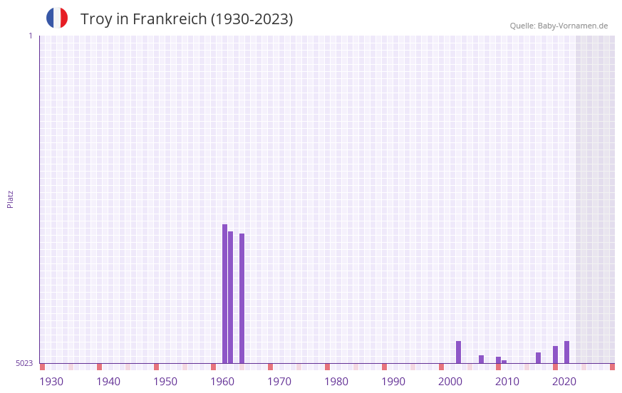Troy in der Vornamen-Hitliste von Frankreich (1930-2023)